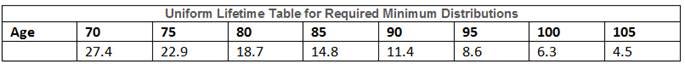 Lifetime Table for RMDs