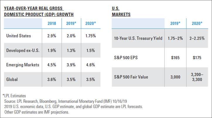 2020 Outlook GDP Chart