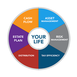 financial planning around your life