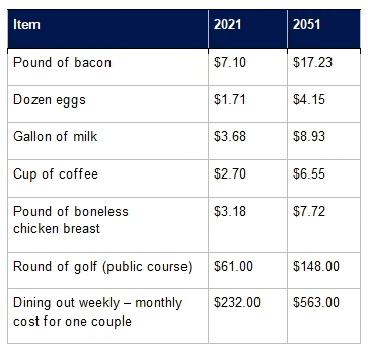 Inflation of basic needs 